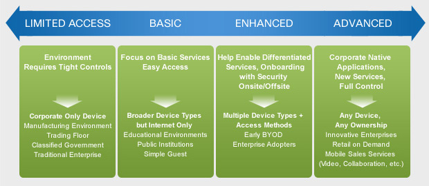 BYOD Spectrum