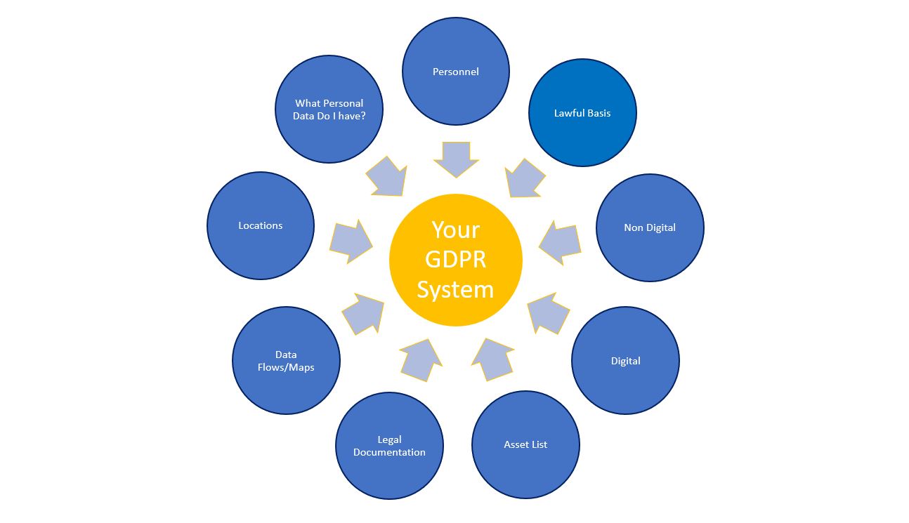 GDPR Systems